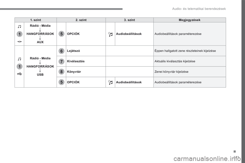 CITROEN C4 SPACETOURER 2016 Kezelési útmutató (in Hungarian) 111
.
1
1
6
7
5
5
8
Audio- és telematikai berendezések
Transversal-Citroen_hu_Chap02_RCC-2-2-0_ed01-2016
1. szint2. szint3. szintMegjegyzések
Rádió - Média
HANGFORRÁSOK
AUX
OPCIÓKAudiobeáll CITROEN C4 SPACETOURER 2016 Kezelési útmutató (in Hungarian) 111
.
1
1
6
7
5
5
8
Audio- és telematikai berendezések
Transversal-Citroen_hu_Chap02_RCC-2-2-0_ed01-2016
1. szint2. szint3. szintMegjegyzések
Rádió - Média
HANGFORRÁSOK
AUX
OPCIÓKAudiobeáll