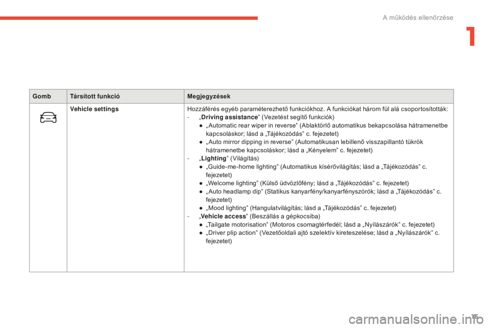 CITROEN C4 SPACETOURER 2015  Kezelési útmutató (in Hungarian) 15
C4-Picasso-II_hu_Chap01_controle-de-marche_ed01-2014
GombTársított funkció Megjegyzések
Vehicle settings Hozzáférés egyéb paraméterezhető funkciókhoz. A funkciókat három fül alá csop