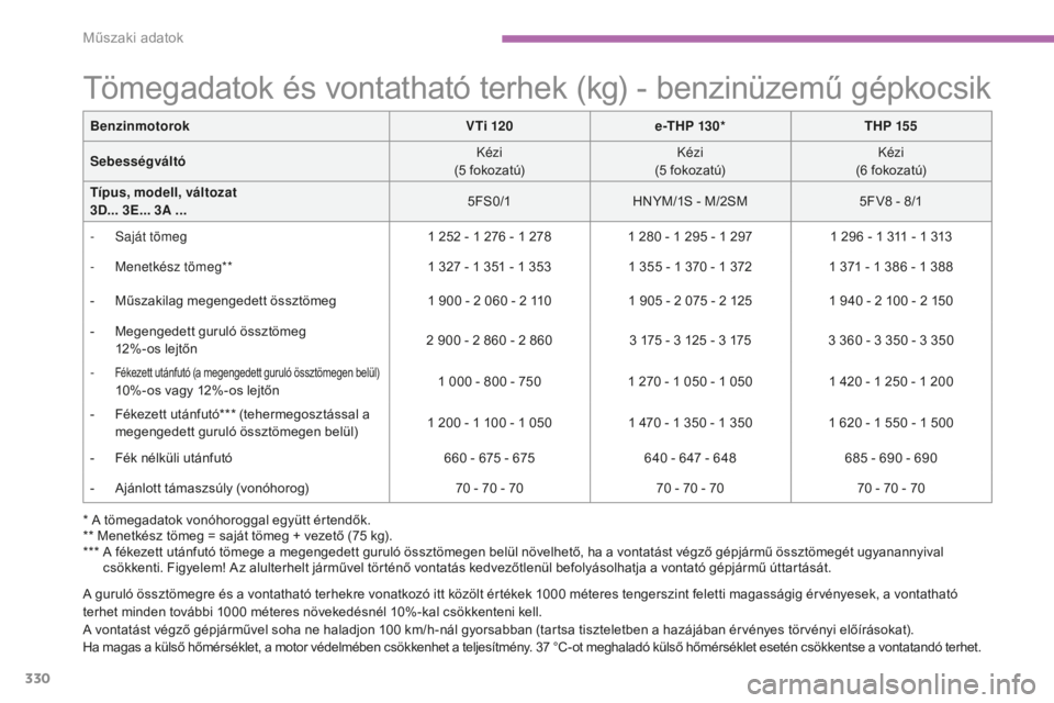 CITROEN C4 SPACETOURER 2015 Kezelési útmutató (in Hungarian) 330
C4-Picasso-II_hu_Chap09_caracteristiques-techniques_ed01-2014
* A tömegadatok vonóhoroggal együtt értendők.
** Menetkész tömeg = saját tömeg + vezető (75 kg).
***
A f
ékezett után CITROEN C4 SPACETOURER 2015 Kezelési útmutató (in Hungarian) 330
C4-Picasso-II_hu_Chap09_caracteristiques-techniques_ed01-2014
* A tömegadatok vonóhoroggal együtt értendők.
** Menetkész tömeg = saját tömeg + vezető (75 kg).
***
A f
ékezett után
