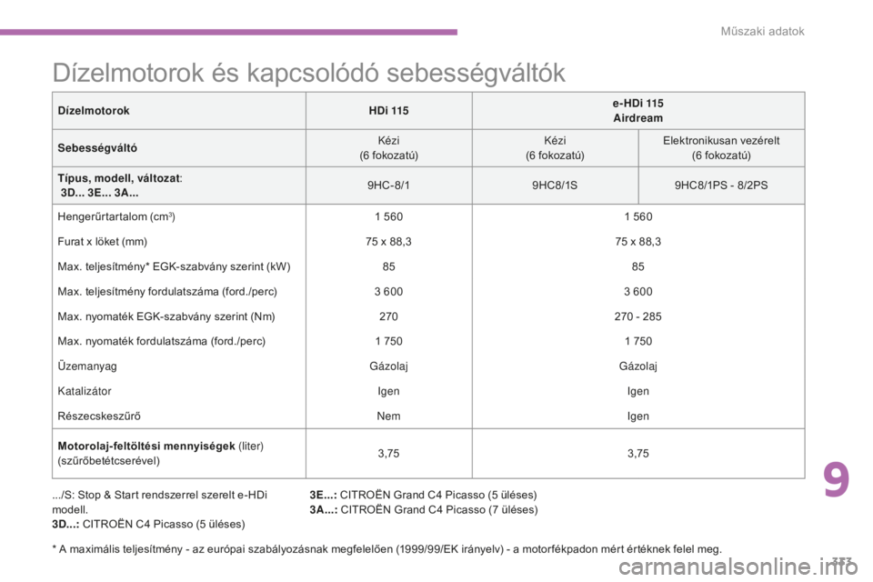 CITROEN C4 SPACETOURER 2015 Kezelési útmutató (in Hungarian) 333
C4-Picasso-II_hu_Chap09_caracteristiques-techniques_ed01-2014
Dízelmotorok és kapcsolódó sebességváltók
.../S: Stop & Start rendszerrel szerelt e-HDi
modell.
3D...: CITROËN C4
Picasso ( CITROEN C4 SPACETOURER 2015 Kezelési útmutató (in Hungarian) 333
C4-Picasso-II_hu_Chap09_caracteristiques-techniques_ed01-2014
Dízelmotorok és kapcsolódó sebességváltók
.../S: Stop & Start rendszerrel szerelt e-HDi
modell.
3D...: CITROËN C4
Picasso (