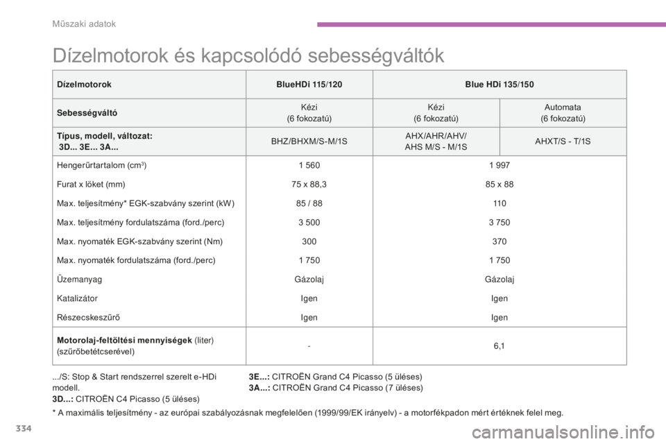 CITROEN C4 SPACETOURER 2015 Kezelési útmutató (in Hungarian) 334
C4-Picasso-II_hu_Chap09_caracteristiques-techniques_ed01-2014
Dízelmotorok és kapcsolódó sebességváltók
.../S: Stop & Start rendszerrel szerelt e-HDi
modell.
3D...: CITROËN C4
Picasso ( CITROEN C4 SPACETOURER 2015 Kezelési útmutató (in Hungarian) 334
C4-Picasso-II_hu_Chap09_caracteristiques-techniques_ed01-2014
Dízelmotorok és kapcsolódó sebességváltók
.../S: Stop & Start rendszerrel szerelt e-HDi
modell.
3D...: CITROËN C4
Picasso (