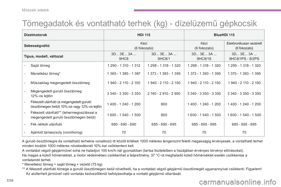 CITROEN C4 SPACETOURER 2015 Kezelési útmutató (in Hungarian) 336
C4-Picasso-II_hu_Chap09_caracteristiques-techniques_ed01-2014
Tömegadatok és vontatható terhek (kg) - dízelüzemű gépkocsik
DízelmotorokHDi 115BlueHDi 115
Sebességváltó Kézi
(6 fokozat CITROEN C4 SPACETOURER 2015 Kezelési útmutató (in Hungarian) 336
C4-Picasso-II_hu_Chap09_caracteristiques-techniques_ed01-2014
Tömegadatok és vontatható terhek (kg) - dízelüzemű gépkocsik
DízelmotorokHDi 115BlueHDi 115
Sebességváltó Kézi
(6 fokozat