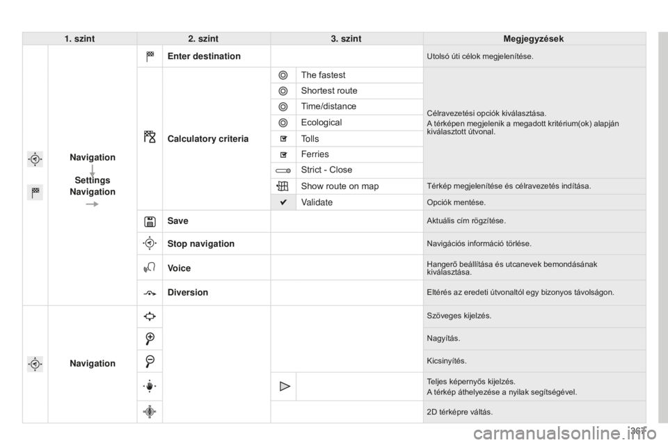 CITROEN C4 SPACETOURER 2015  Kezelési útmutató (in Hungarian) 367
C4-Picasso-II_hu_Chap10b_SMEGplus_ed01-2014
1. szint2. szint 3. szint Megjegyzések
Navigation Settings
Navigation Enter destination
Utolsó úti célok megjelenítése.
Calculatory criteria
The f