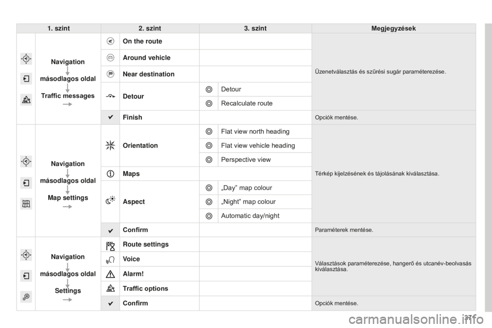 CITROEN C4 SPACETOURER 2015  Kezelési útmutató (in Hungarian) 371
C4-Picasso-II_hu_Chap10b_SMEGplus_ed01-2014
1. szint2. szint 3. szint Megjegyzések
Navigation
másodlagos oldal Traffic messages On the route
Üzenetválasztás és szűrési sugár paraméterez