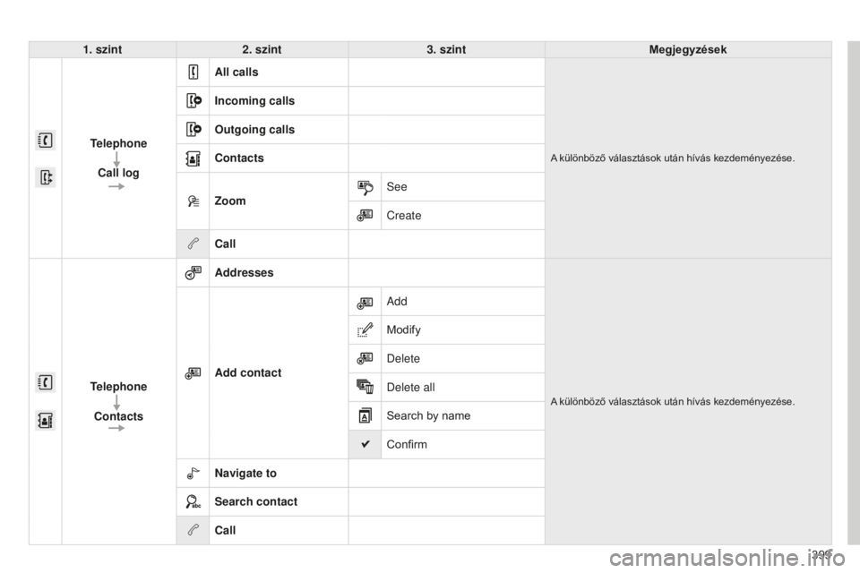 CITROEN C4 SPACETOURER 2015 Kezelési útmutató (in Hungarian) 399
C4-Picasso-II_hu_Chap10b_SMEGplus_ed01-2014
1. szint2. szint 3. szint Megjegyzések
Telephone Call log All calls
A különböző választások után hívás kezdeményezése.
Incoming calls
Outgoi CITROEN C4 SPACETOURER 2015 Kezelési útmutató (in Hungarian) 399
C4-Picasso-II_hu_Chap10b_SMEGplus_ed01-2014
1. szint2. szint 3. szint Megjegyzések
Telephone Call log All calls
A különböző választások után hívás kezdeményezése.
Incoming calls
Outgoi