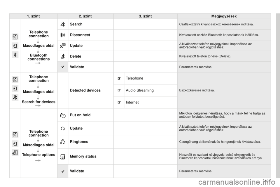 CITROEN C4 SPACETOURER 2015 Kezelési útmutató (in Hungarian) 401
C4-Picasso-II_hu_Chap10b_SMEGplus_ed01-2014
1. szint2. szint 3. szint Megjegyzések
Telephone
connection
Másodlagos oldal Bluetooth
connections Search
Csatlakoztatni kívánt eszköz keresésé CITROEN C4 SPACETOURER 2015 Kezelési útmutató (in Hungarian) 401
C4-Picasso-II_hu_Chap10b_SMEGplus_ed01-2014
1. szint2. szint 3. szint Megjegyzések
Telephone
connection
Másodlagos oldal Bluetooth
connections Search
Csatlakoztatni kívánt eszköz keresésé