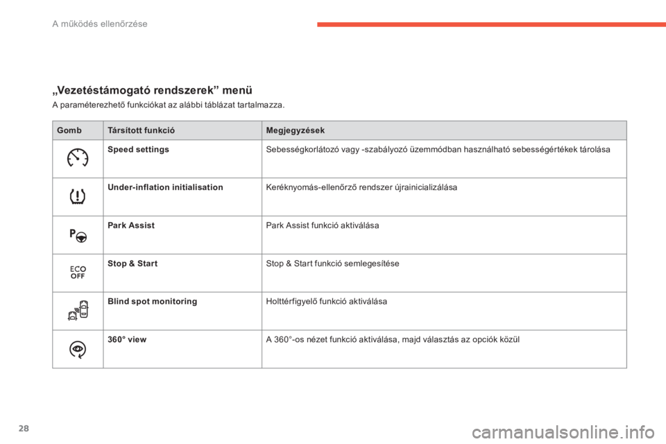 CITROEN C4 SPACETOURER 2014  Kezelési útmutató (in Hungarian) 28
A működés ellenőrzése
„Ve z e t é s t á m ogató rendszerek” menü 
 A paraméterezhető funkciókat az alábbi táblázat tar talmazza.
GombTársított funkcióMegjegyzések
Speed setti