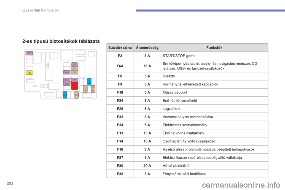 CITROEN C4 SPACETOURER 2014  Kezelési útmutató (in Hungarian) 292
Gyakorlati tudnivalók
2- es típusú biztosítékok táblázata 
Biztosíték számaÁramerősségFunkciók
F
33 A  START/STOP gomb 
F6
A15 A  Érintőképernyős tablet, audio- és navigációs 
