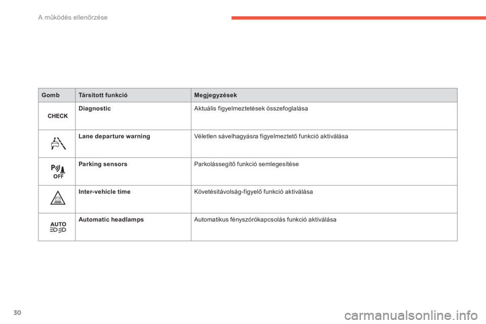 CITROEN C4 SPACETOURER 2014  Kezelési útmutató (in Hungarian) 30
A működés ellenőrzése
GombTársított funkcióMegjegyzések
 
 Diagnostic 
Aktuális figyelmeztetések összefoglalása 
Lane departure warningVéletlen sávelhagyásra figyelmeztető funkció