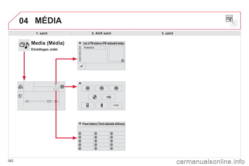 CITROEN C4 SPACETOURER 2014  Kezelési útmutató (in Hungarian) 342
04  MÉDIA 
1. szint2. AUX szint3. szint
List offFMstations (FM rádióadók listája )  
 
 
 
 
 
 
 
 
 
 
 
 
 
 
Media (Média) 
Elsődleges oldal
Preset stations (Tárolt rádióadók előh�