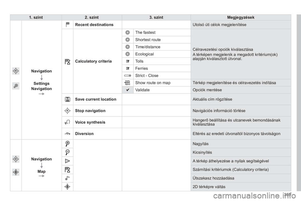 CITROEN C4 SPACETOURER 2014  Kezelési útmutató (in Hungarian) 359
1. szint2. szint3. szintMegjegyzések
   Navi
gation
   
Settings
Navi
gation      
 
Recent destinations  
 
 
Utolsó úti célok megjelenítése 
   
 
Calculator
y criteriaTh
e fastest 
 Célr
