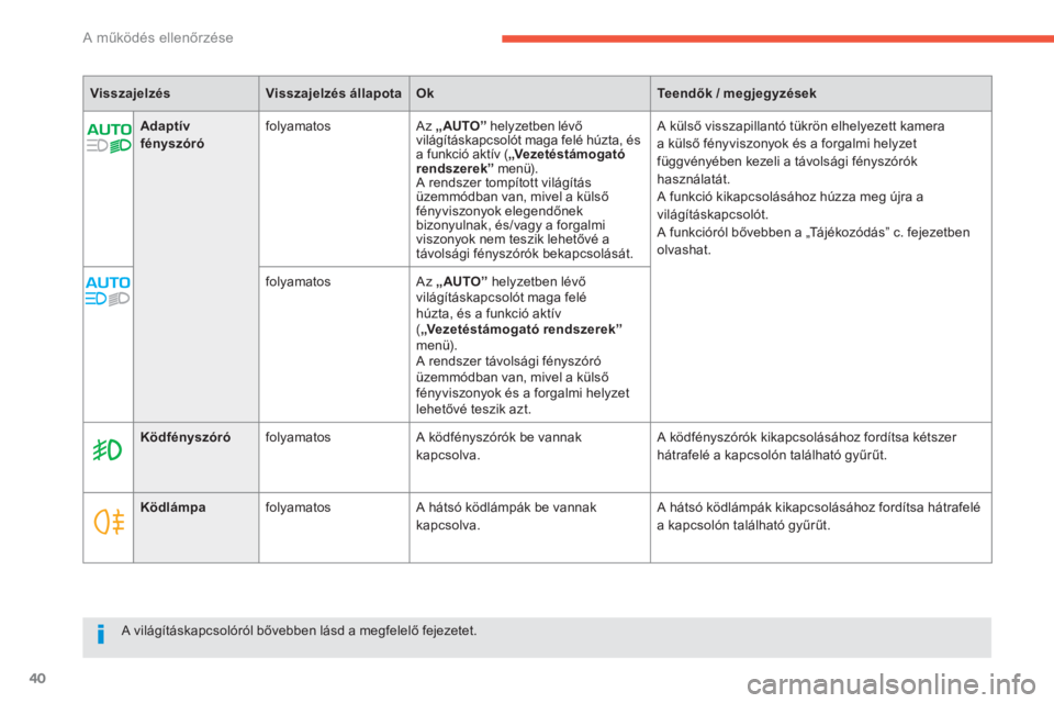 CITROEN C4 SPACETOURER 2014  Kezelési útmutató (in Hungarian) 40
A működés ellenőrzése
 
 
 
 Adaptívfényszóró  folyamatos   Az  „AUTO” 
 helyzetben lévő 
vil