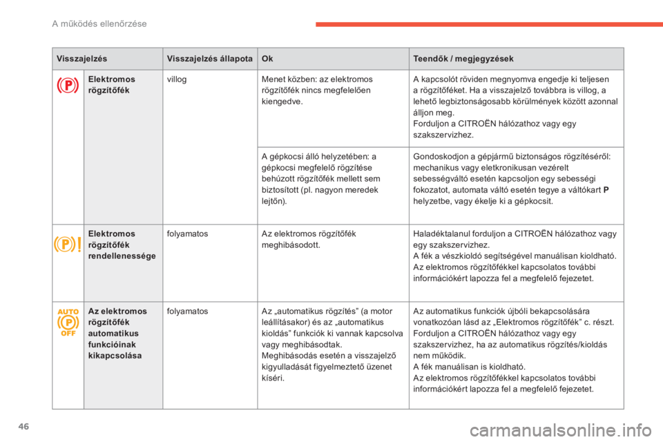 CITROEN C4 SPACETOURER 2014  Kezelési útmutató (in Hungarian) 46
A működés ellenőrzése
 
 
 
Visszajelzés 
 
   
 
Visszajelzés állapota 
 
   
 
Ok 
 
   
 
Te e n dők / megjegyzések 
 
 
     
 
Az elektromos 
rögzítőfék 
automatikus 
funkcióina