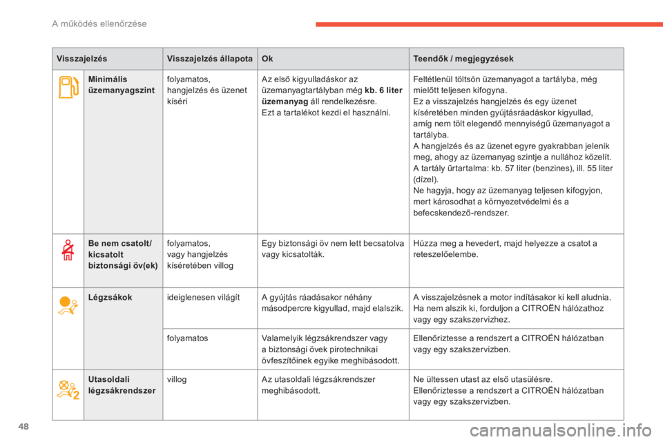 CITROEN C4 SPACETOURER 2014  Kezelési útmutató (in Hungarian) 48
A működés ellenőrzése
 
 
 
   
 
Minimális 
üzemanyagszint 
 
    
folyamatos, 
hangjelzés és üzenet 
kíséri    Az első kigyulladáskor az 
üzemanyagtartályban még  kb. 6 liter 
 
