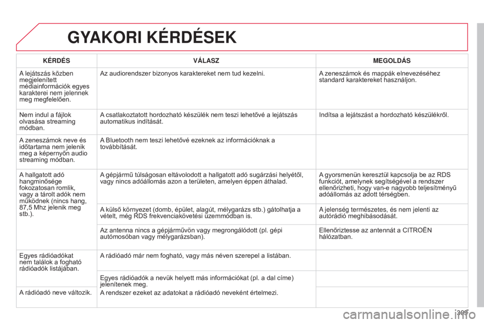CITROEN C5 2015  Kezelési útmutató (in Hungarian) 309
C5_hu_Chap11b_RT6-2-8_ed01-2014
GyAKORI  KÉRDÉSEK
KÉRDÉS VÁLAS zMEGOLDÁS
a lejátszás közben 
megjelenített 
médiainformációk egyes 
karakterei nem jelennek 
meg megfelelően. Az audio