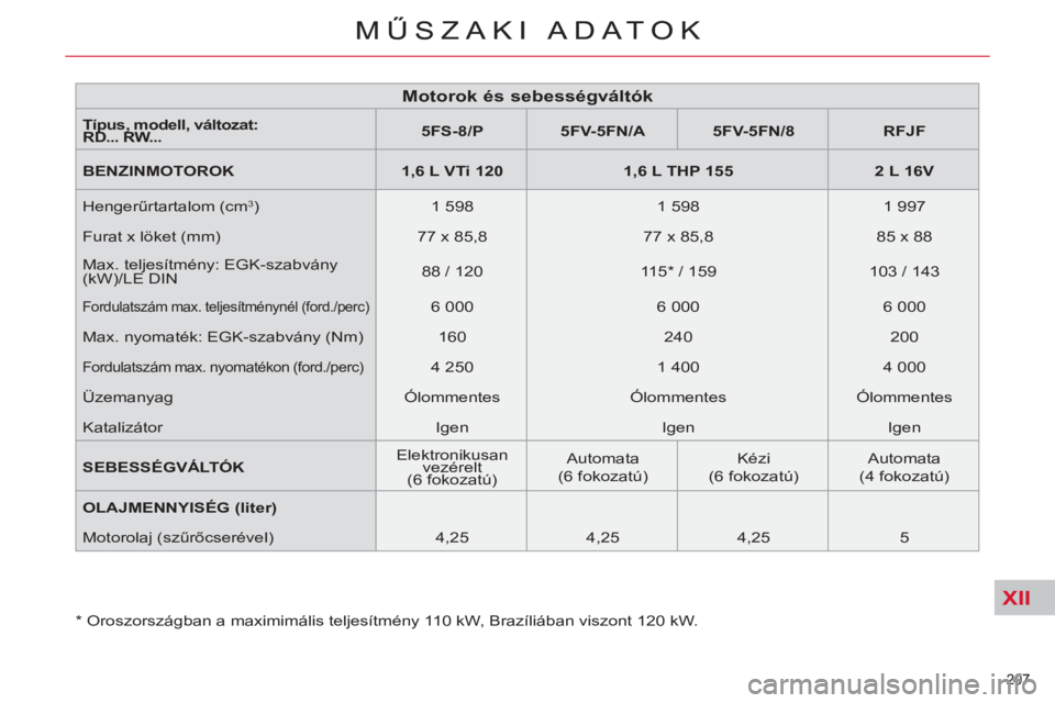 CITROEN C5 2014  Kezelési útmutató (in Hungarian) XII
207 
MŰSZAKI ADATOK
 
 
*   
Oroszországban a maximimális teljesítmény 110 kW, Brazíliában viszont 120 kW.  
207 
MŰSZAKI ADATOK
 
 
 
 
 
 
 
 
 
 
 
 
 
 
 
 
 
 
 
Motorok és sebesség