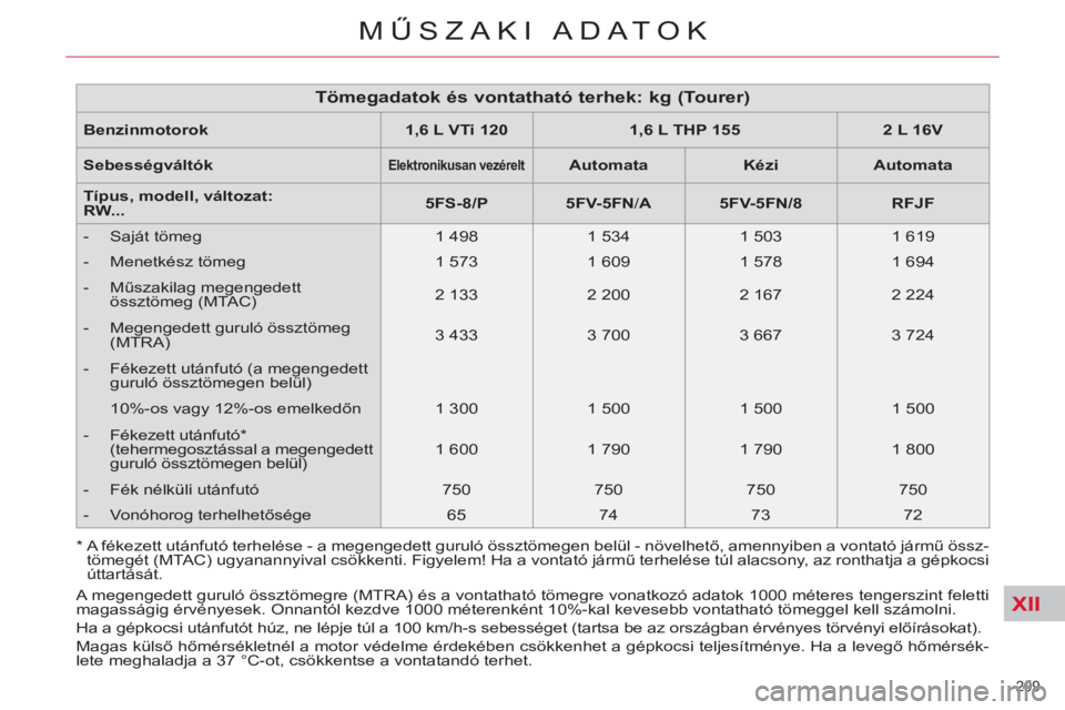 CITROEN C5 2014  Kezelési útmutató (in Hungarian) XII
209 
MŰSZAKI ADATOK
 
 
Benzinmotorok    
 
1,6 L VTi 120  
   
 
1,6 L THP 155  
   
 
2 L 16V  
 
   
Sebességváltók  
 
 
 
Elektronikusan vezérelt  
  
 
 
Automata  
   
 
Kézi  
   
 
