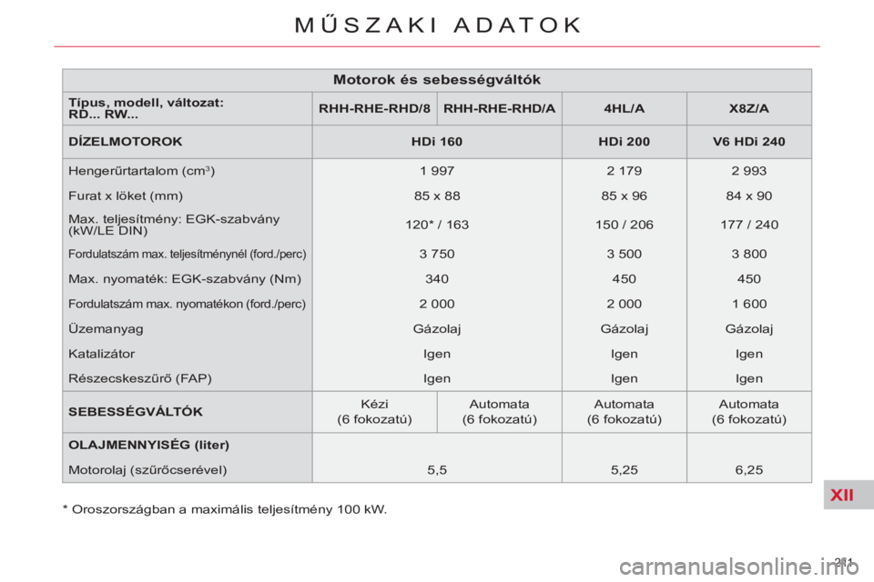 CITROEN C5 2014  Kezelési útmutató (in Hungarian) XII
211 
MŰSZAKI ADATOK
 
 
* Oroszországban a maximális teljesítmény 100 kW.  
 
 
Motorok és sebességváltók 
 
 
Típus, modell, változat:  
RD... RW...     
 
RHH-RHE-RHD/8  
   
 
RHH-RH