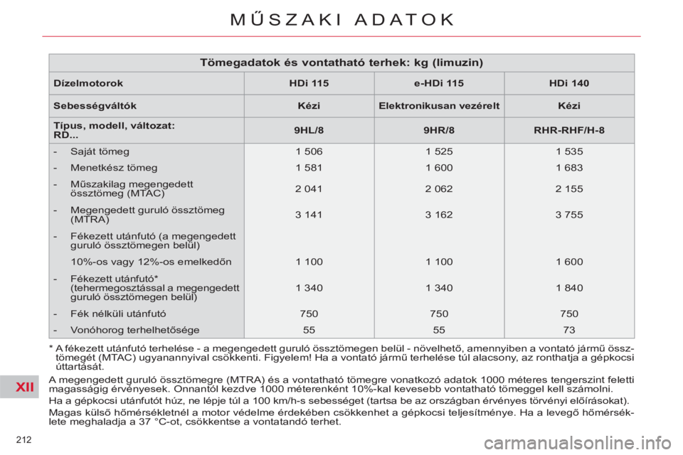 CITROEN C5 2014  Kezelési útmutató (in Hungarian) XII
212 
MŰSZAKI ADATOK
 
A megengedett guruló össztömegre (MTRA) és a vontatható tömegre vonatkozó adatok 1000 méteres tengerszint feletti 
magasságig érvényesek. Onnantól kezdve 1000 m