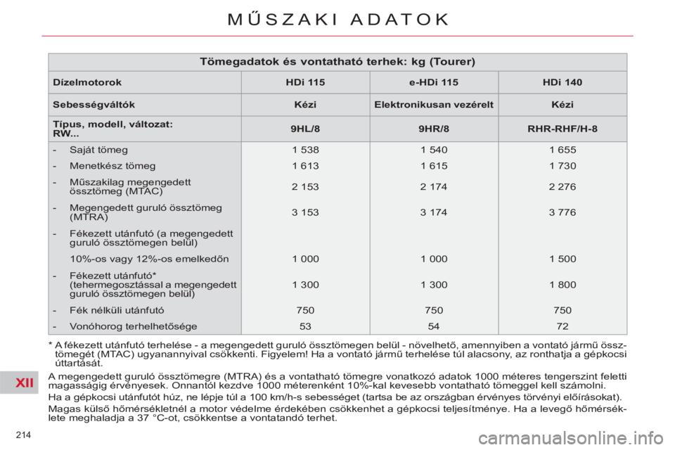 CITROEN C5 2014  Kezelési útmutató (in Hungarian) XII
214 
MŰSZAKI ADATOK
 
 
Dízelmotorok    
 
HDi 115  
   
 
e-HDi 115  
   
 
HDi 140  
 
   
Sebességváltók    
 
Kézi  
   
 
Elektronikusan vezérelt  
   
 
Kézi  
 
   
Típus, modell, 