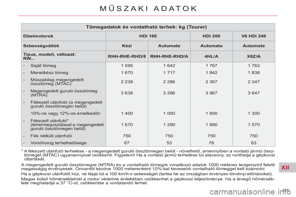 CITROEN C5 2014  Kezelési útmutató (in Hungarian) XII
215 
MŰSZAKI ADATOK
 
 
Dízelmotorok    
 
HDi 160  
   
 
HDi 200  
   
 
V6 HDi 240  
 
   
Sebességváltók    
 
Kézi  
   
 
Automata  
   
 
Automata  
   
 
Automata  
 
   
Típus, mod