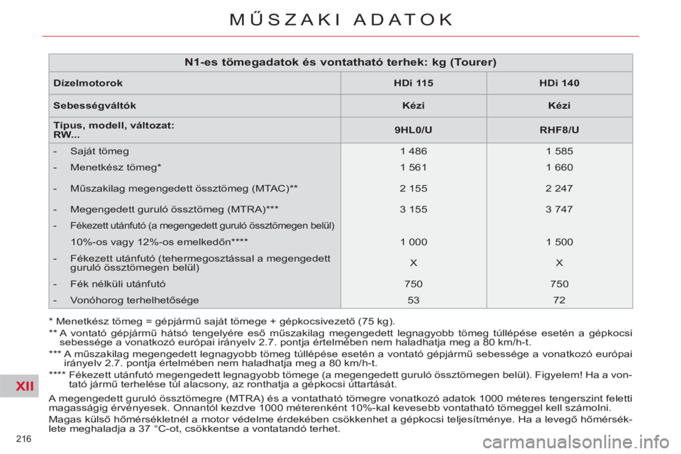 CITROEN C5 2014  Kezelési útmutató (in Hungarian) XII
216 
MŰSZAKI ADATOK
 
A megengedett guruló össztömegre (MTRA) és a vontatható tömegre vonatkozó adatok 1000 méteres tengerszint feletti 
magasságig érvényesek. Onnantól kezdve 1000 m