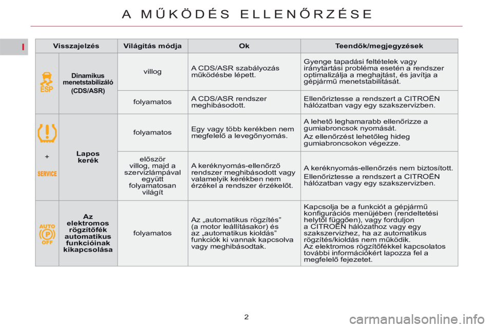 CITROEN C5 2014 Kezelési útmutató (in Hungarian) I
A MŰKÖDÉS ELLENŐRZÉSE
2
Visszajelzés
Világítás módja
Ok
Teendők/megjegyzések
Dinamikus
menetstabilizáló
(CDS/ASR)
vi CITROEN C5 2014 Kezelési útmutató (in Hungarian) I
A MŰKÖDÉS ELLENŐRZÉSE
2
Visszajelzés
Világítás módja
Ok
Teendők/megjegyzések
Dinamikus
menetstabilizáló
(CDS/ASR)
vi