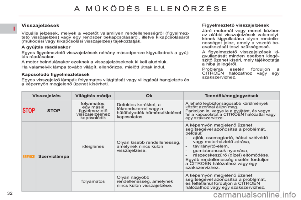 CITROEN C5 2014 Kezelési útmutató (in Hungarian) I
32
A MŰKÖDÉS ELLENŐRZÉSE
Visszajelzések
Vizuális jelzések, melyek a vezetőt valamilyen rendellenességről (fi gyelmez-
tető visszajelzés) vagy egy rendszer bekapc CITROEN C5 2014 Kezelési útmutató (in Hungarian) I
32
A MŰKÖDÉS ELLENŐRZÉSE
Visszajelzések
Vizuális jelzések, melyek a vezetőt valamilyen rendellenességről (fi gyelmez-
tető visszajelzés) vagy egy rendszer bekapc