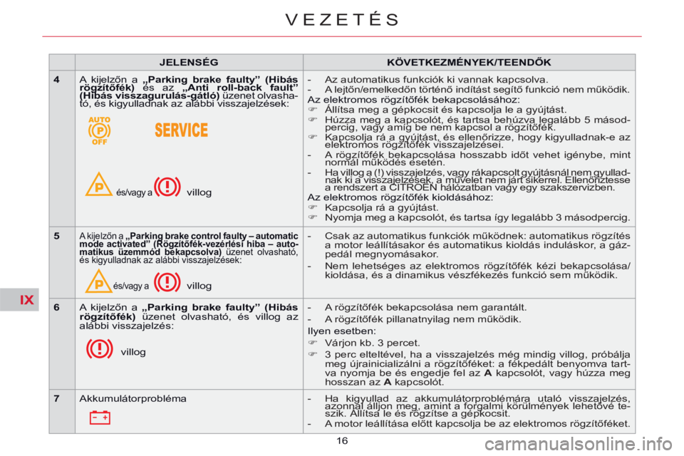 CITROEN C5 2014  Kezelési útmutató (in Hungarian) IX
16
VEZETÉS
   
 
JELENSÉG 
 
   
 
KÖVETKEZMÉNYEK/TEENDŐK 
 
 
   
 
4 
 
  A kijelzőn a „ Parking brake faulty” (Hibás 
rögzítőfék) 
 és az „ 
Anti roll-back fault” 
   
(Hibá