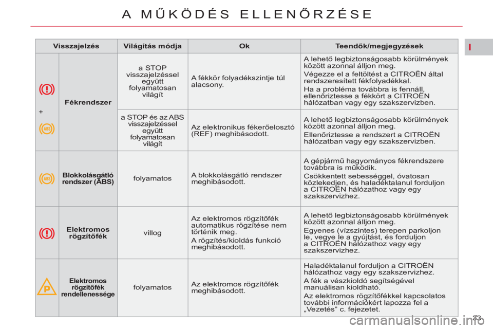 CITROEN C5 2014 Kezelési útmutató (in Hungarian) I
33
A MŰKÖDÉS ELLENŐRZÉSE
Fékrendszer
a STOP
visszajelzéssel
együtt
folyamatosan
világít A fékkör folyadékszintje túl
alacsony. A lehető legbiztonságo CITROEN C5 2014 Kezelési útmutató (in Hungarian) I
33
A MŰKÖDÉS ELLENŐRZÉSE
Fékrendszer
a STOP
visszajelzéssel
együtt
folyamatosan
világít A fékkör folyadékszintje túl
alacsony. A lehető legbiztonságo