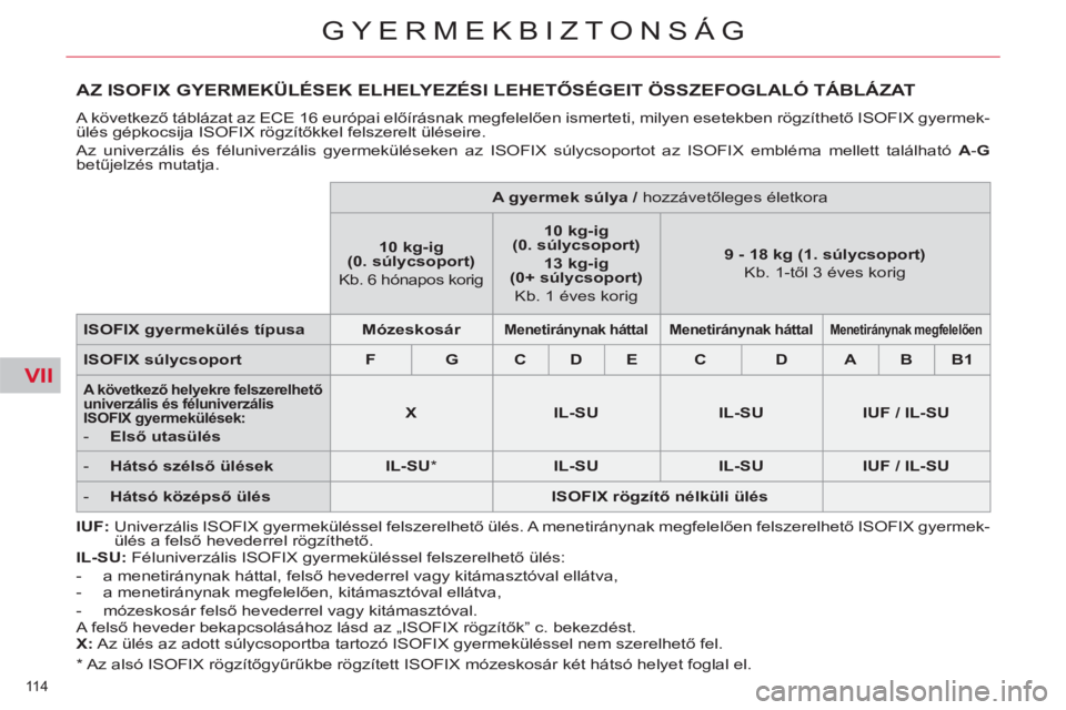 CITROEN C5 2012 Kezelési útmutató (in Hungarian) VII
114
GYERMEKBIZTONSÁG
AZ ISOFIX GYERMEKÜLÉSEK ELHELYEZÉSI LEHETŐSÉGEIT ÖSSZEFOGLALÓ TÁBLÁZAT
A következő táblázat az ECE 16 európai előírásnak megfelelően ismerteti, milyen e CITROEN C5 2012 Kezelési útmutató (in Hungarian) VII
114
GYERMEKBIZTONSÁG
AZ ISOFIX GYERMEKÜLÉSEK ELHELYEZÉSI LEHETŐSÉGEIT ÖSSZEFOGLALÓ TÁBLÁZAT
A következő táblázat az ECE 16 európai előírásnak megfelelően ismerteti, milyen e