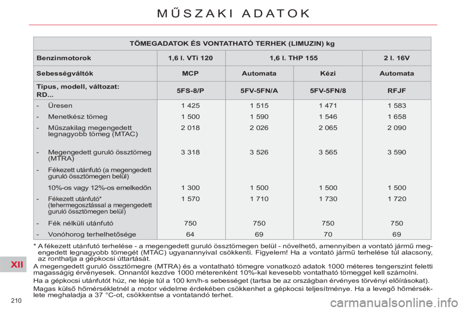 CITROEN C5 2012  Kezelési útmutató (in Hungarian) XII
210 
MŰSZAKI ADATOK
 
 
 
TÖMEGADATOK ÉS VONTATHATÓ TERHEK (LIMUZIN) kg  
 
   
Benzinmotorok    
 
1,6 l. VTi 120  
   
 
1,6 l. THP 155  
   
 
2 l. 16V  
 
   
Sebességváltók    
 
MCP  