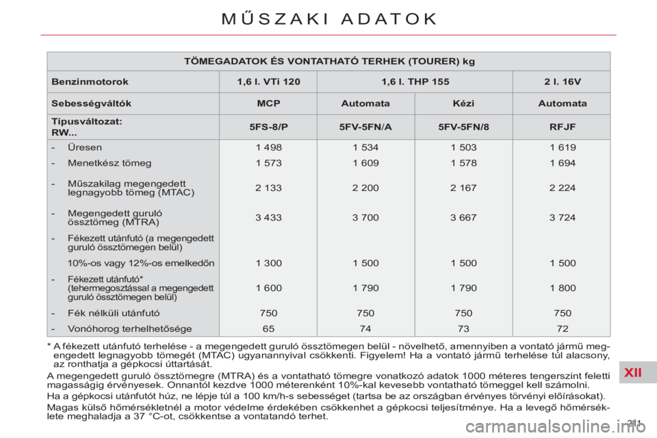 CITROEN C5 2012  Kezelési útmutató (in Hungarian) XII
211 
MŰSZAKI ADATOK
 
 
 
TÖMEGADATOK ÉS VONTATHATÓ TERHEK   
(TOURER) kg  
 
   
Benzinmotorok    
 
1,6 l. VTi 120  
   
 
1,6 l. THP 155  
   
 
2 l. 16V  
 
   
Sebességváltók    
 
MCP