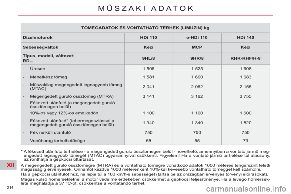 CITROEN C5 2012  Kezelési útmutató (in Hungarian) XII
214 
MŰSZAKI ADATOK
 
 
 
TÖMEGADATOK ÉS VONTATHATÓ TERHEK (LIMUZIN) kg  
 
   
Dízelmotorok    
 
HDi 110  
   
 
e-HDi 110  
   
 
HDi 140  
 
   
Sebességváltó  
k    
 
Kézi  
   
 
M