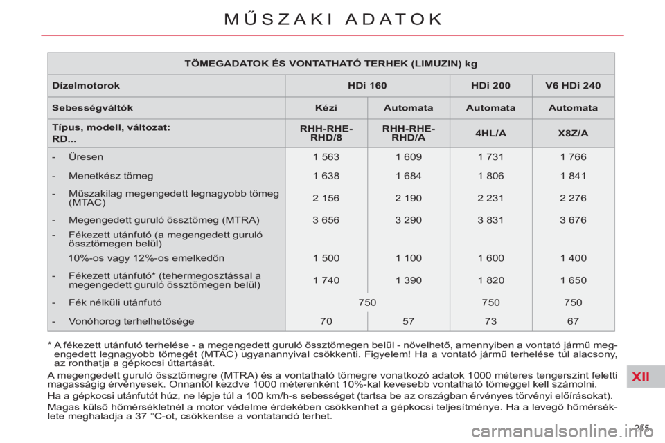 CITROEN C5 2012  Kezelési útmutató (in Hungarian) XII
215 
MŰSZAKI ADATOK
 
 
 
TÖMEGADATOK ÉS VONTATHATÓ TERHEK (LIMUZIN) kg  
 
   
Dízelmotorok    
 
HDi 160  
   
 
HDi 200  
   
 
V6   
HDi 240  
 
   
Sebességváltók    
 
Kézi  
   
 
