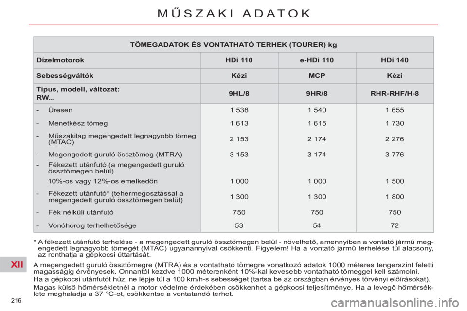 CITROEN C5 2012  Kezelési útmutató (in Hungarian) XII
216 
MŰSZAKI ADATOK
 
 
 
TÖMEGADATOK ÉS VONTATHATÓ TERHEK (TOURER) kg  
 
   
Dízelmotorok    
 
HDi 110  
   
 
e-HDi 110  
   
 
HDi 140  
 
   
Sebességváltók    
 
Kézi  
   
 
MCP  