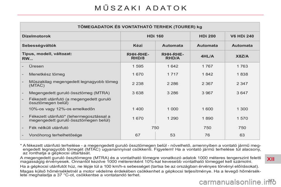 CITROEN C5 2012  Kezelési útmutató (in Hungarian) XII
217 
MŰSZAKI ADATOK
 
 
 
TÖMEGADATOK ÉS VONTATHATÓ TERHEK (TOURER) kg  
 
   
Dízelmotorok    
 
HDi 160  
   
 
HDi 200  
   
 
V6 HDi 240  
 
   
Sebességváltók    
 
Kézi  
   
 
Auto