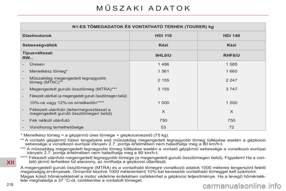 CITROEN C5 2012  Kezelési útmutató (in Hungarian) XII
218 
MŰSZAKI ADATOK
 
A megengedett guruló össztömegre (MTRA) és a vontatható tömegre vonatkozó adatok 1000 méteres tengerszint feletti 
magasságig érvényesek. Onnantól kezdve 1000 m