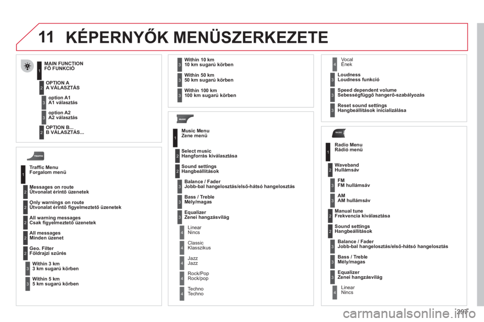 CITROEN C5 2012  Kezelési útmutató (in Hungarian) 297
11
RADIO
  K