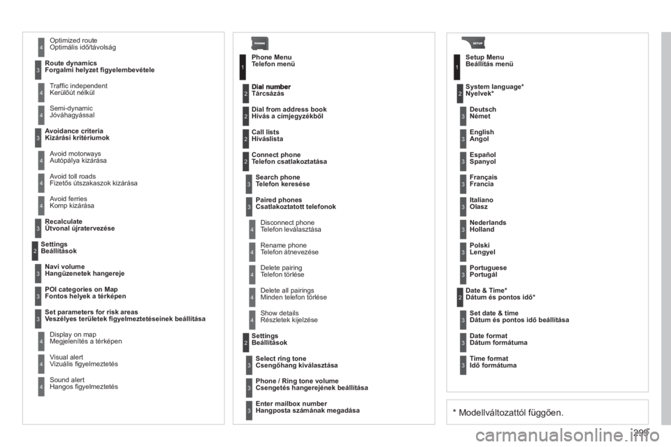 CITROEN C5 2012  Kezelési útmutató (in Hungarian) 299
  Avoid ferriesKomp kizárása 
Recalculate 
Útvonal újratervezése 
   
Settings
   
Beállítások
Navi volume
Hangüzenetek hangereje
POI categories on Map  
Fontos hel
yek a térképen 
Set 