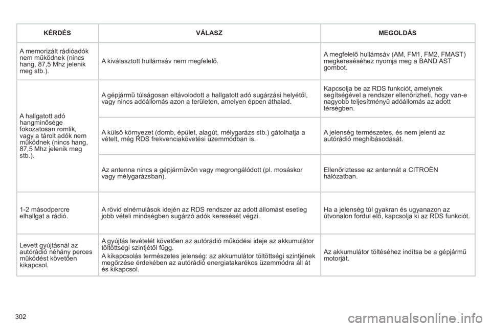 CITROEN C5 2012  Kezelési útmutató (in Hungarian) 302
   
KÉRDÉS   
 VÁLASZ   
 
MEGOLDÁS
 A memorizált rádióadóknem működnek (nincshang, 87,5 Mhz jelenik meg stb.). 
 
A kiválasztott hullámsáv nem megfelelő. A megfelelő hullámsáv (A