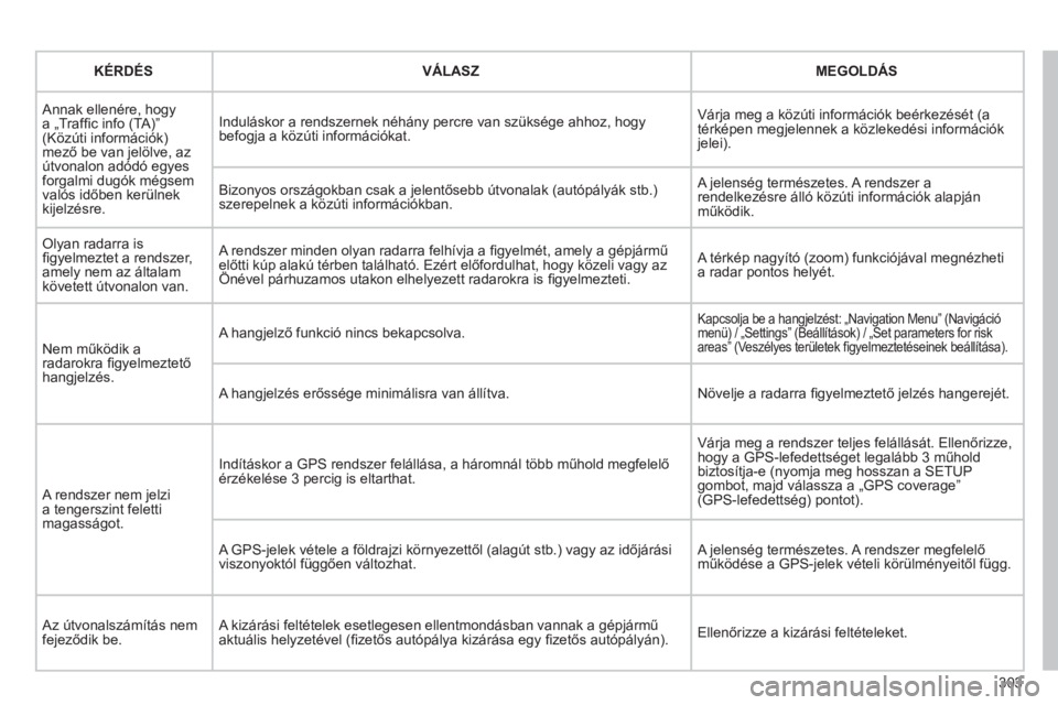 CITROEN C5 2012  Kezelési útmutató (in Hungarian) 303
   
KÉRDÉS    VÁLASZ    
MEGOLDÁS
 
Annak ellenére, hogy 
a „Trafﬁ c info (TA)” (Közúti információk)mező be van jelölve, az
útvonalon adódó egyes forgalmi dugók mégsem 
való