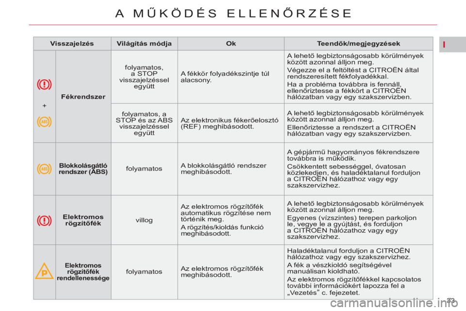 CITROEN C5 2012 Kezelési útmutató (in Hungarian) I
33
A MŰKÖDÉS ELLENŐRZÉSE
Fékrendszer
folyamatos,
a STOP
visszajelzéssel
együtt A fékkör folyadékszintje túl
alacsony. A lehető legbiztonságosabb körül CITROEN C5 2012 Kezelési útmutató (in Hungarian) I
33
A MŰKÖDÉS ELLENŐRZÉSE
Fékrendszer
folyamatos,
a STOP
visszajelzéssel
együtt A fékkör folyadékszintje túl
alacsony. A lehető legbiztonságosabb körül