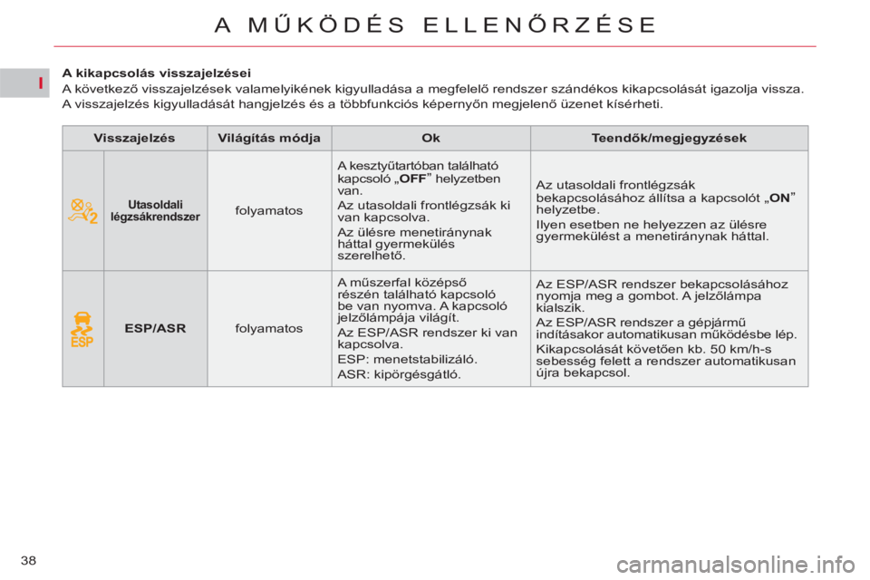 CITROEN C5 2012 Kezelési útmutató (in Hungarian) I
38
A MŰKÖDÉS ELLENŐRZÉSE
A kikapcsolás visszajelzései
A következő visszajelzések valamelyikének kigyulladása a megfelelő rendszer szándékos kikapcsolását ig CITROEN C5 2012 Kezelési útmutató (in Hungarian) I
38
A MŰKÖDÉS ELLENŐRZÉSE
A kikapcsolás visszajelzései
A következő visszajelzések valamelyikének kigyulladása a megfelelő rendszer szándékos kikapcsolását ig