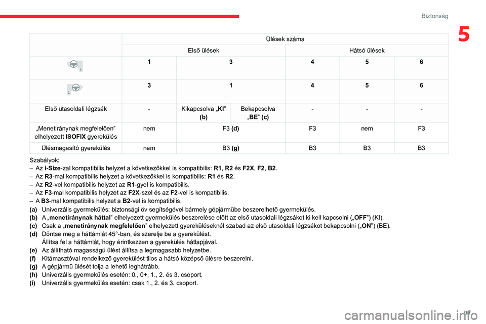 CITROEN C5 AIRCROSS 2022 Kezelési útmutató (in Hungarian) 99
Biztonság
5Ülések száma
Első ülések Hátsó ülések
13456
3 1456
Első utasoldali légzsák -Kikapcsolva „ KI”
(b) Bekapcsolva
„BE” (c) -
--
„Menetiránynak megfelelően CITROEN C5 AIRCROSS 2022 Kezelési útmutató (in Hungarian) 99
Biztonság
5Ülések száma
Első ülések Hátsó ülések
13456
3 1456
Első utasoldali légzsák -Kikapcsolva „ KI”
(b) Bekapcsolva
„BE” (c) -
--
„Menetiránynak megfelelően