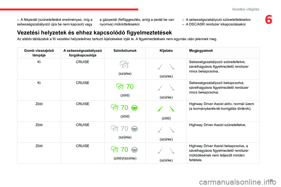 CITROEN C5 AIRCROSS 2022 Kezelési útmutató (in Hungarian) 139
Vezetési világítás
6– A fékpedál (szüneteltetést eredményez, míg a
sebességszabályozó újra be nem kapcsol) vagy a gázpedál (felfüggesztés, amíg a pedál be van
nyomva) műk CITROEN C5 AIRCROSS 2022 Kezelési útmutató (in Hungarian) 139
Vezetési világítás
6– A fékpedál (szüneteltetést eredményez, míg a
sebességszabályozó újra be nem kapcsol) vagy a gázpedál (felfüggesztés, amíg a pedál be van
nyomva) műk