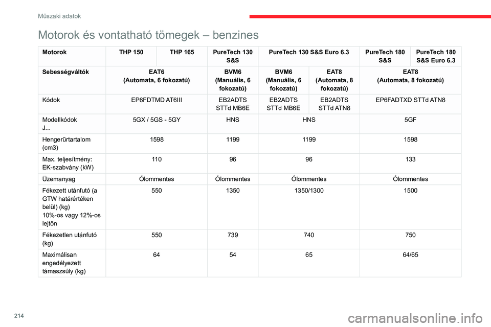 CITROEN C5 AIRCROSS 2022 Kezelési útmutató (in Hungarian) 214
Műszaki adatok
Motorok és vontatható tömegek – Dízel
MotorokBlueHDi 130 S&S Euro 6.2 BlueHDi 130 S&S Euro 6.3 BlueHDi 180 BlueHDi 180
S&S
Sebességváltók BVM6
(Manuális, 6 fokozatú) E CITROEN C5 AIRCROSS 2022 Kezelési útmutató (in Hungarian) 214
Műszaki adatok
Motorok és vontatható tömegek – Dízel
MotorokBlueHDi 130 S&S Euro 6.2 BlueHDi 130 S&S Euro 6.3 BlueHDi 180 BlueHDi 180
S&S
Sebességváltók BVM6
(Manuális, 6 fokozatú) E