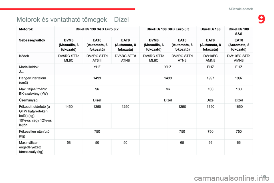 CITROEN C5 AIRCROSS 2022 Kezelési útmutató (in Hungarian) 215
Műszaki adatok
9Motorok és vontatható tömegek – Dízel
MotorokBlueHDi 130 S&S Euro 6.2 BlueHDi 130 S&S Euro 6.3 BlueHDi 180 BlueHDi 180
S&S
Sebességváltók BVM6
(Manuális, 6 fokozatú CITROEN C5 AIRCROSS 2022 Kezelési útmutató (in Hungarian) 215
Műszaki adatok
9Motorok és vontatható tömegek – Dízel
MotorokBlueHDi 130 S&S Euro 6.2 BlueHDi 130 S&S Euro 6.3 BlueHDi 180 BlueHDi 180
S&S
Sebességváltók BVM6
(Manuális, 6 fokozatú