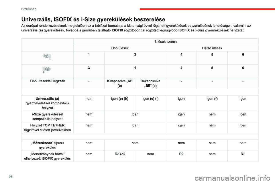 CITROEN C5 AIRCROSS 2022 Kezelési útmutató (in Hungarian) 98
Biztonság
Univerzális, ISOFIX és i-Size gyerekülések beszerelése
Az európai rendelkezéseknek megfelelően ez a táblázat bemutatja a biztonsági övvel rögzített gyerekülések beszerel CITROEN C5 AIRCROSS 2022 Kezelési útmutató (in Hungarian) 98
Biztonság
Univerzális, ISOFIX és i-Size gyerekülések beszerelése
Az európai rendelkezéseknek megfelelően ez a táblázat bemutatja a biztonsági övvel rögzített gyerekülések beszerel