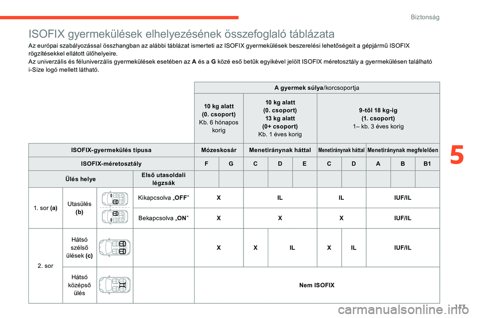 CITROEN C5 AIRCROSS 2020 Kezelési útmutató (in Hungarian) 113
ISOFIX gyermekülések elhelyezésének összefoglaló táblázata
Az európai szabályozással összhangban az alábbi táblázat ismerteti az ISOFIX gyermekülések beszerelési lehetőségeit a CITROEN C5 AIRCROSS 2020 Kezelési útmutató (in Hungarian) 113
ISOFIX gyermekülések elhelyezésének összefoglaló táblázata
Az európai szabályozással összhangban az alábbi táblázat ismerteti az ISOFIX gyermekülések beszerelési lehetőségeit a